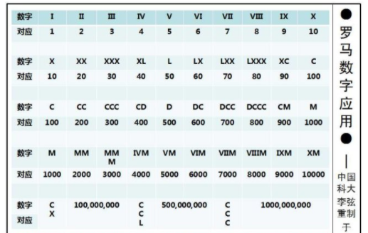 罗马数字